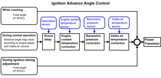 Ignition advance angle controlcontrol