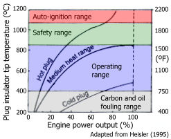 Engine power output vs. plug temp
