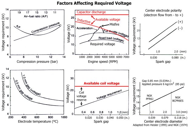 Factors affecting required voltage