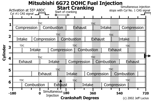 Mitsubishi 6G72 simultaneous injection - start cranking