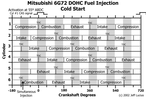 Mitsubishi 6G72 simultaneous injection - cold start