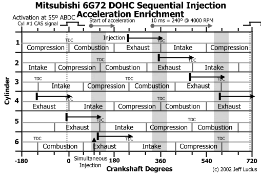 Mitsubishi 6G72 simultaneous injection - acceleration enrichment